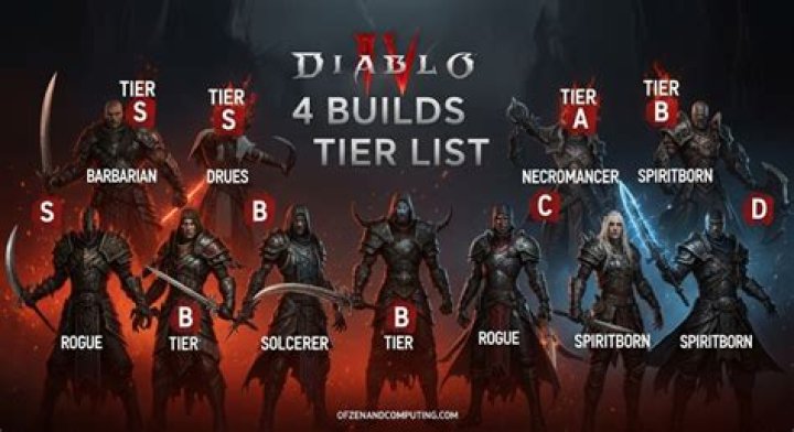 Diablo 3 : Review, Tier List 2024 & Best Builds For Season 30! - SarkariResult