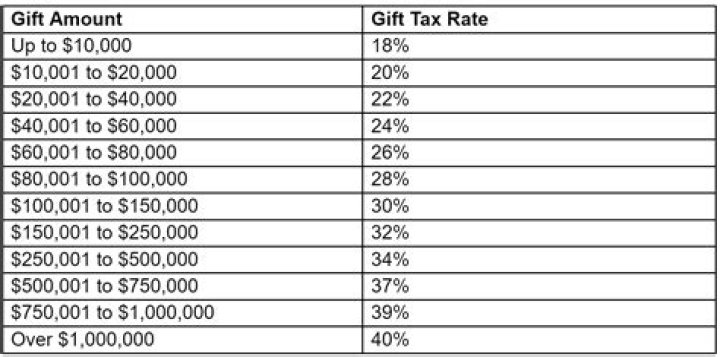 IRS Gift Limit 2024: Rules for Spouses, Minors, Tax Rates, and Tax-Free Gifts - SarkariResult