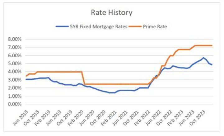 Mortgage Interest Rates Canada 2024, Eligibility, Bank Wise Rates, Everything You Need To Now - SarkariResult