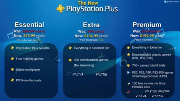 Playstation Plus Price Increase, Sony increases pricing for the annual plan - News
